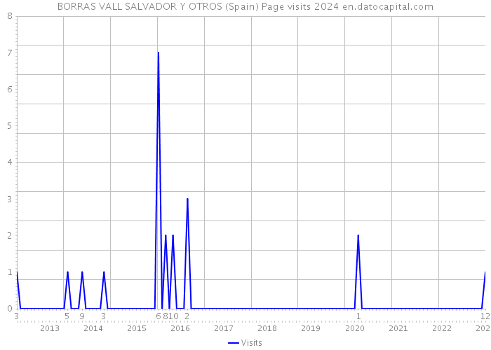 BORRAS VALL SALVADOR Y OTROS (Spain) Page visits 2024 