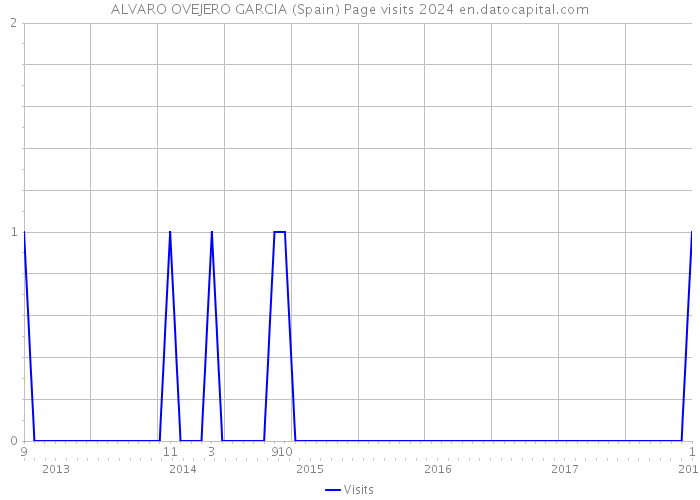 ALVARO OVEJERO GARCIA (Spain) Page visits 2024 
