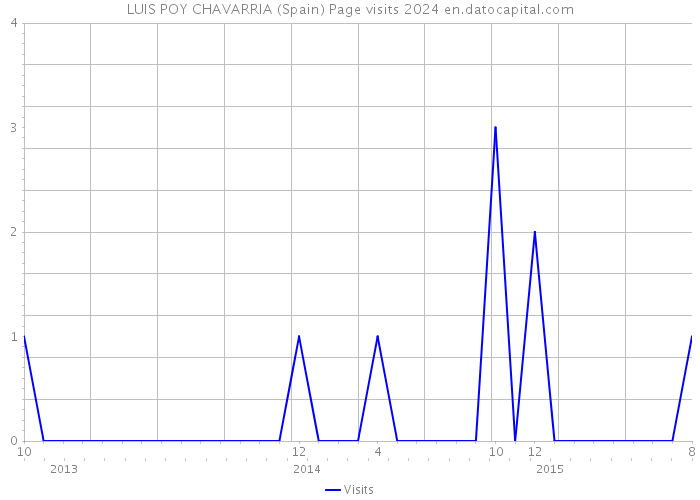 LUIS POY CHAVARRIA (Spain) Page visits 2024 