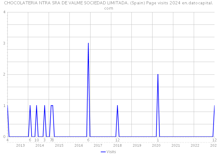 CHOCOLATERIA NTRA SRA DE VALME SOCIEDAD LIMITADA. (Spain) Page visits 2024 
