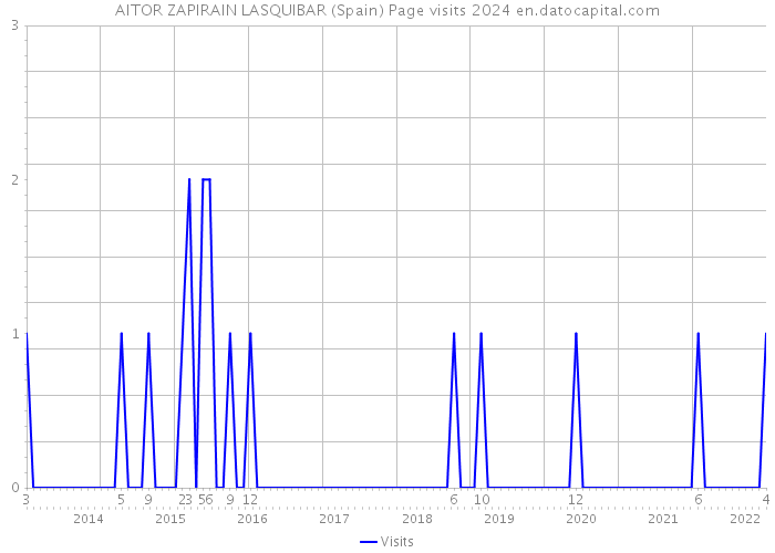 AITOR ZAPIRAIN LASQUIBAR (Spain) Page visits 2024 