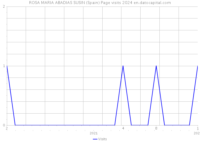 ROSA MARIA ABADIAS SUSIN (Spain) Page visits 2024 
