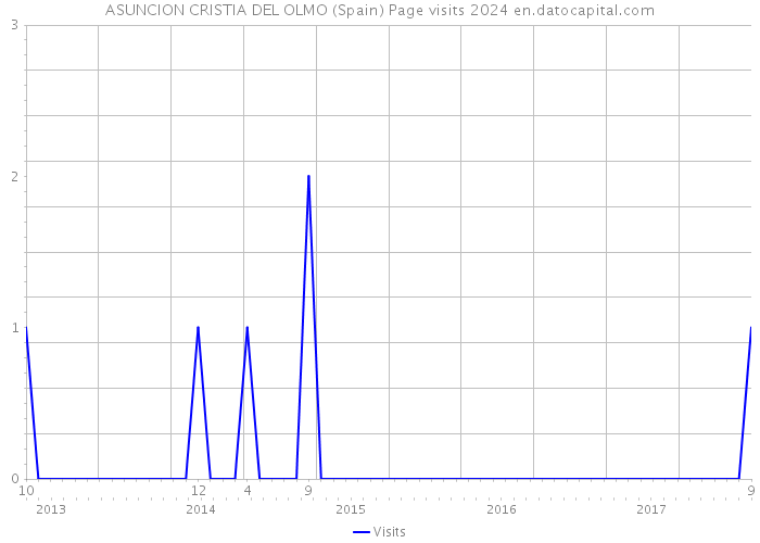 ASUNCION CRISTIA DEL OLMO (Spain) Page visits 2024 