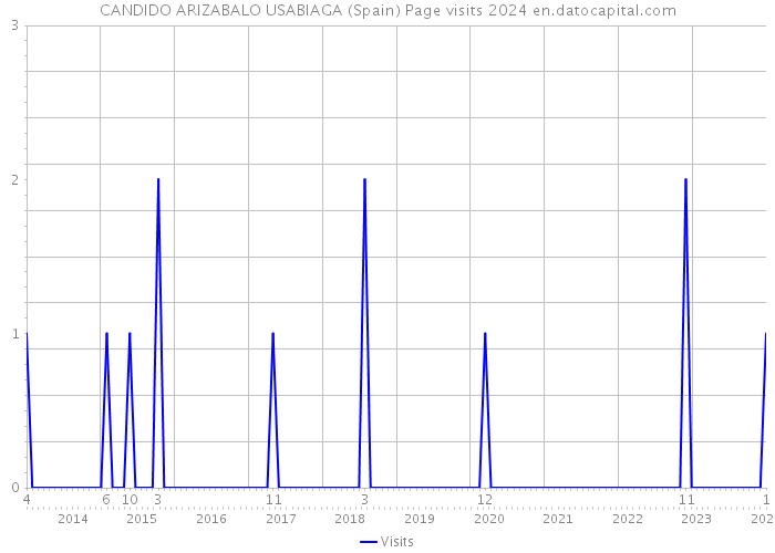 CANDIDO ARIZABALO USABIAGA (Spain) Page visits 2024 