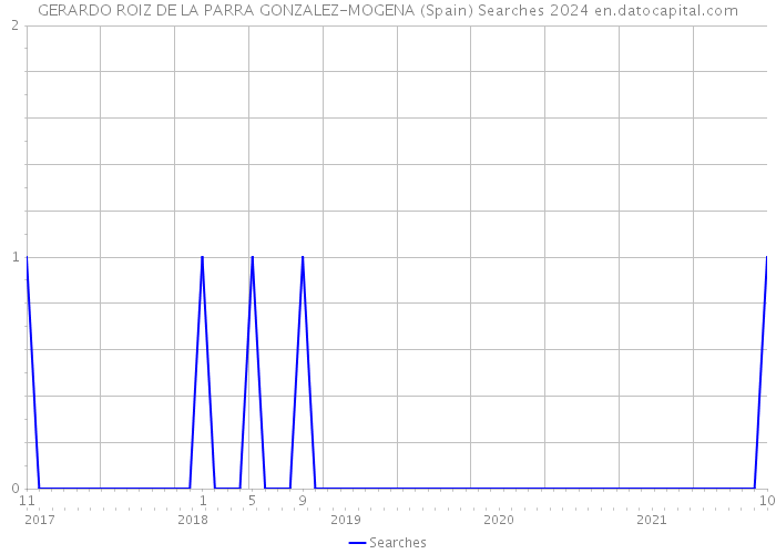 GERARDO ROIZ DE LA PARRA GONZALEZ-MOGENA (Spain) Searches 2024 