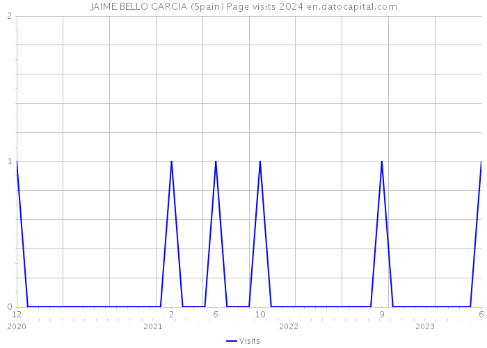 JAIME BELLO GARCIA (Spain) Page visits 2024 
