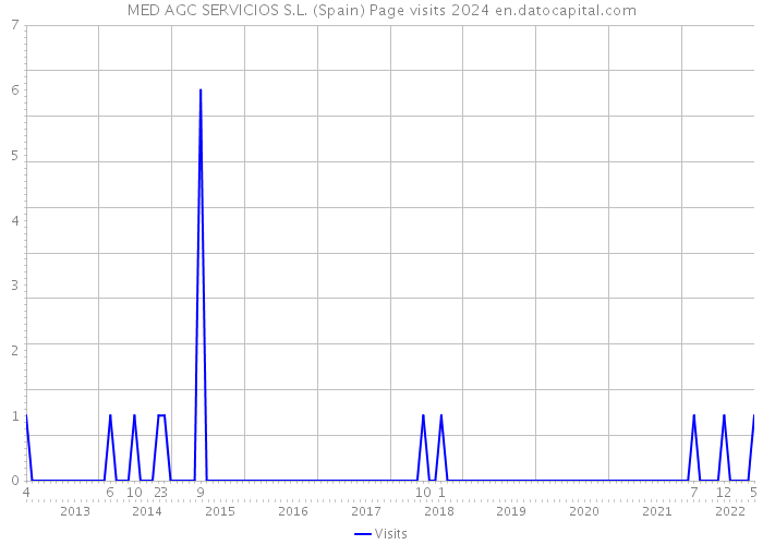 MED AGC SERVICIOS S.L. (Spain) Page visits 2024 