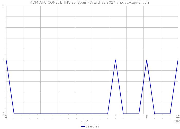 ADM AFC CONSULTING SL (Spain) Searches 2024 