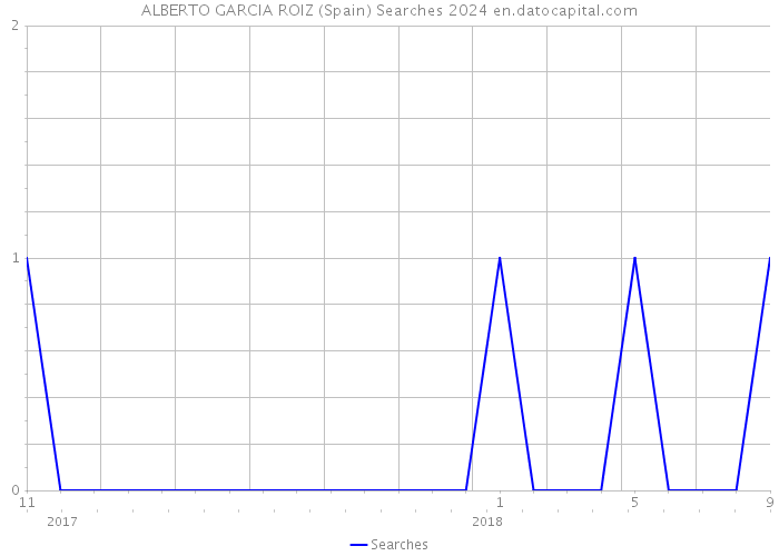 ALBERTO GARCIA ROIZ (Spain) Searches 2024 