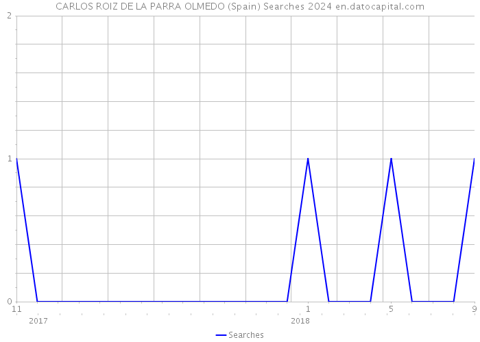 CARLOS ROIZ DE LA PARRA OLMEDO (Spain) Searches 2024 