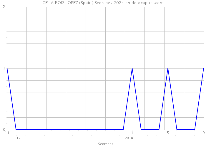 CELIA ROIZ LOPEZ (Spain) Searches 2024 