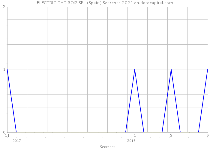 ELECTRICIDAD ROIZ SRL (Spain) Searches 2024 
