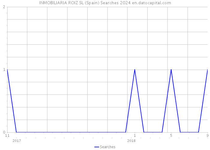 INMOBILIARIA ROIZ SL (Spain) Searches 2024 