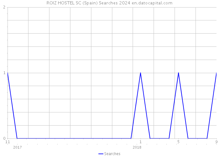 ROIZ HOSTEL SC (Spain) Searches 2024 