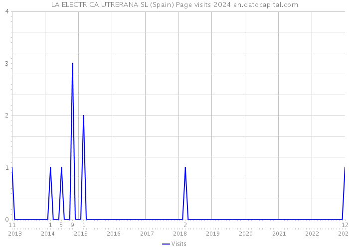 LA ELECTRICA UTRERANA SL (Spain) Page visits 2024 