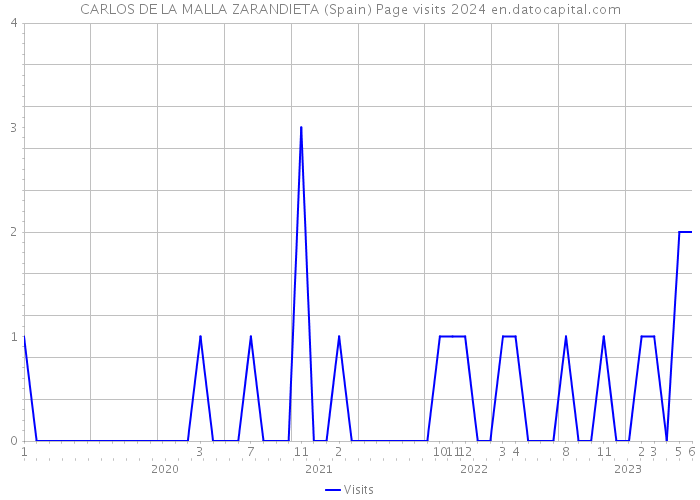 CARLOS DE LA MALLA ZARANDIETA (Spain) Page visits 2024 