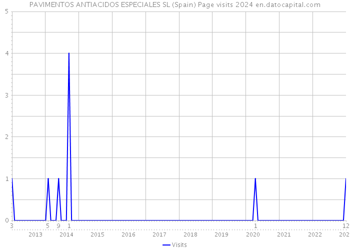 PAVIMENTOS ANTIACIDOS ESPECIALES SL (Spain) Page visits 2024 