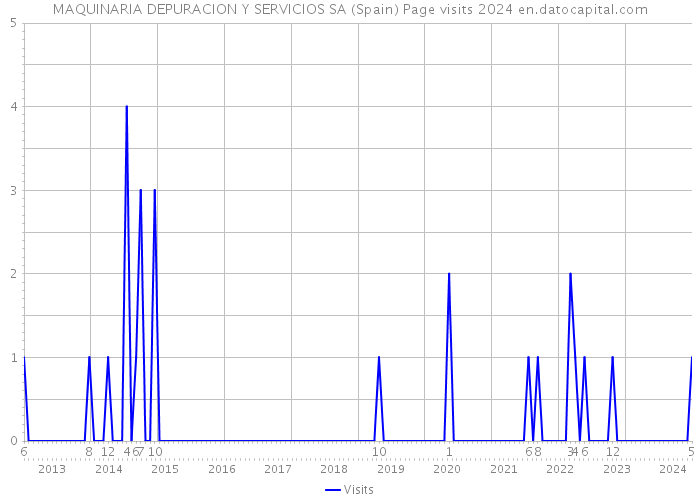 MAQUINARIA DEPURACION Y SERVICIOS SA (Spain) Page visits 2024 