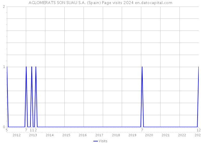 AGLOMERATS SON SUAU S.A. (Spain) Page visits 2024 