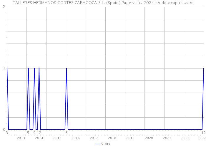 TALLERES HERMANOS CORTES ZARAGOZA S.L. (Spain) Page visits 2024 