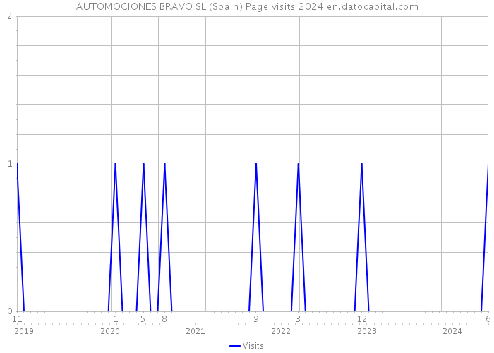 AUTOMOCIONES BRAVO SL (Spain) Page visits 2024 