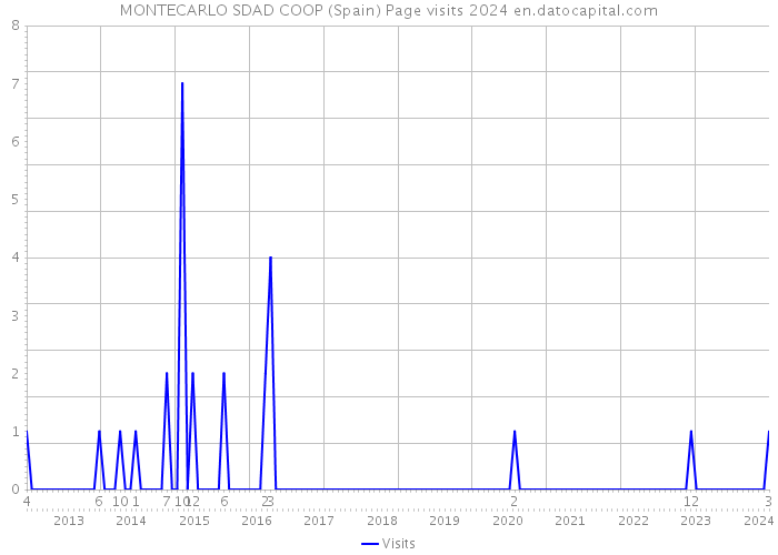 MONTECARLO SDAD COOP (Spain) Page visits 2024 