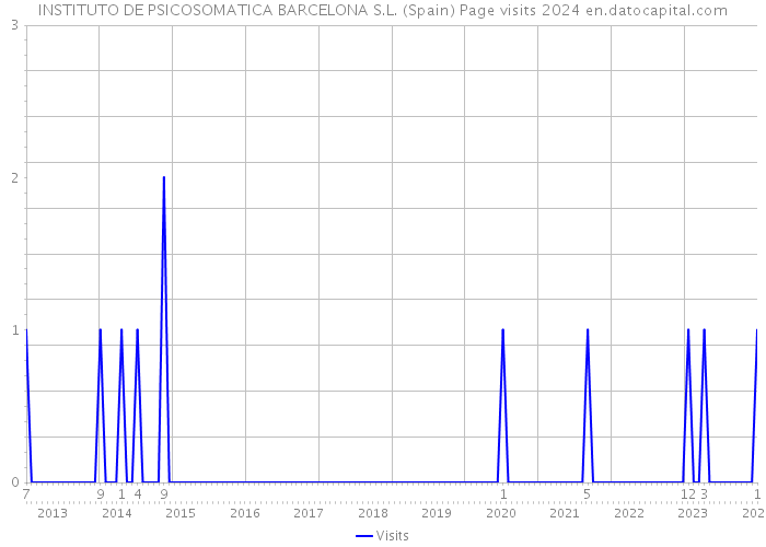 INSTITUTO DE PSICOSOMATICA BARCELONA S.L. (Spain) Page visits 2024 