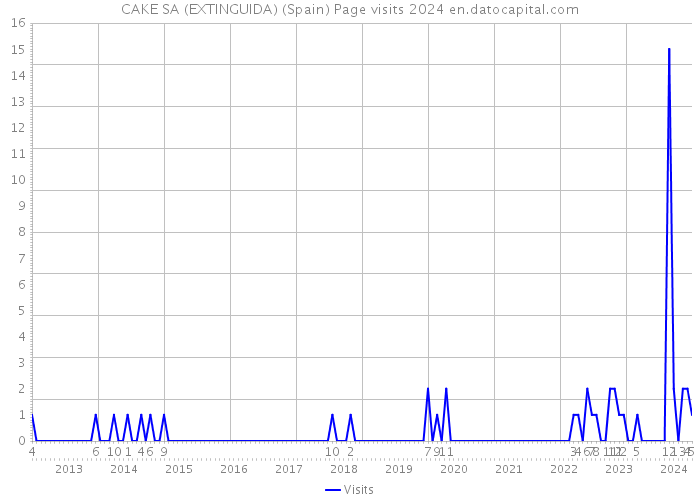 CAKE SA (EXTINGUIDA) (Spain) Page visits 2024 