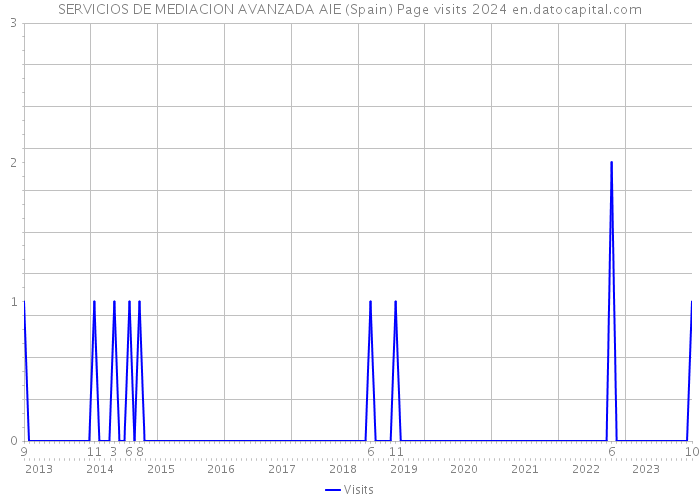SERVICIOS DE MEDIACION AVANZADA AIE (Spain) Page visits 2024 