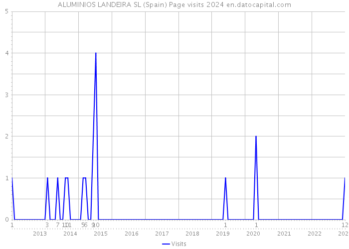 ALUMINIOS LANDEIRA SL (Spain) Page visits 2024 
