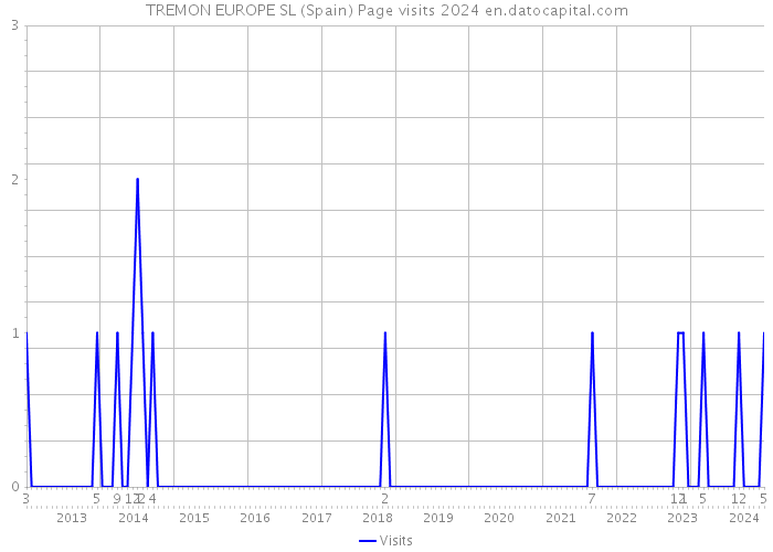 TREMON EUROPE SL (Spain) Page visits 2024 