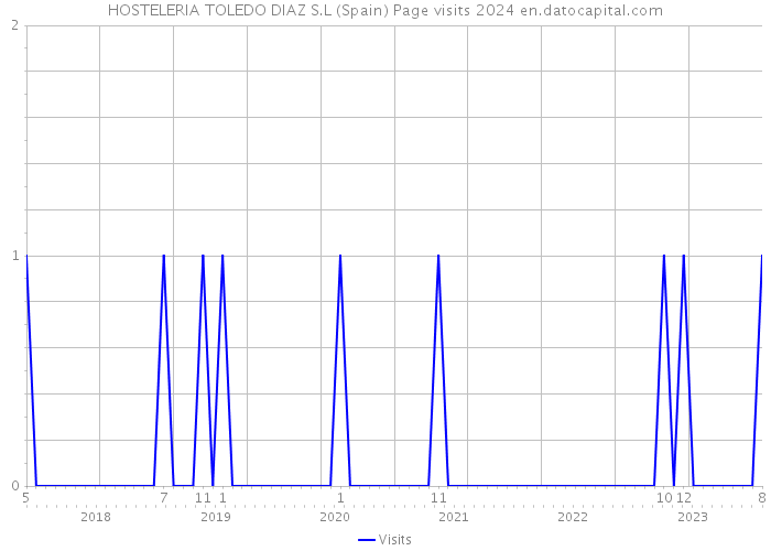 HOSTELERIA TOLEDO DIAZ S.L (Spain) Page visits 2024 