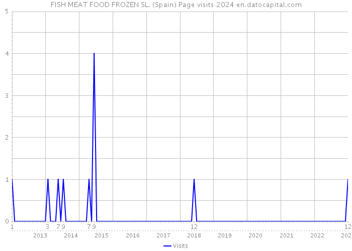 FISH MEAT FOOD FROZEN SL. (Spain) Page visits 2024 