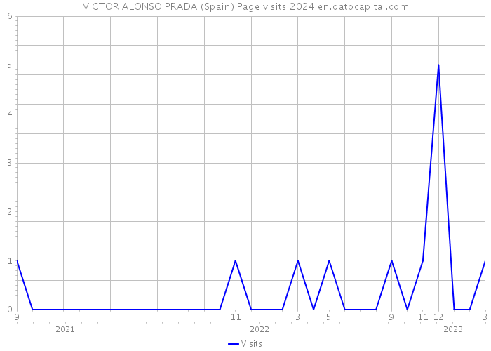 VICTOR ALONSO PRADA (Spain) Page visits 2024 