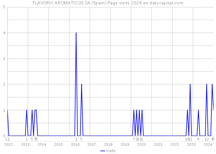 FLAVORIX AROMATICOS SA (Spain) Page visits 2024 
