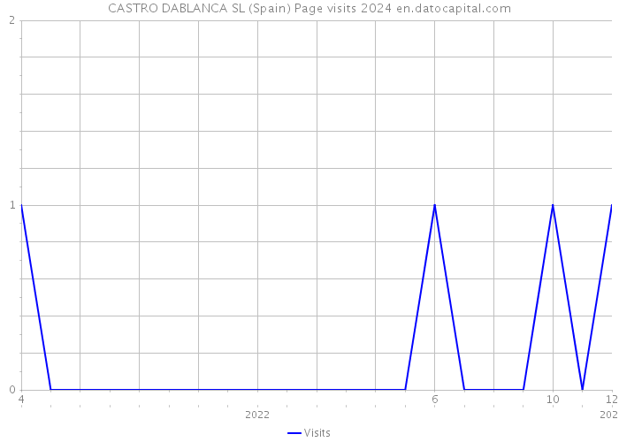 CASTRO DABLANCA SL (Spain) Page visits 2024 