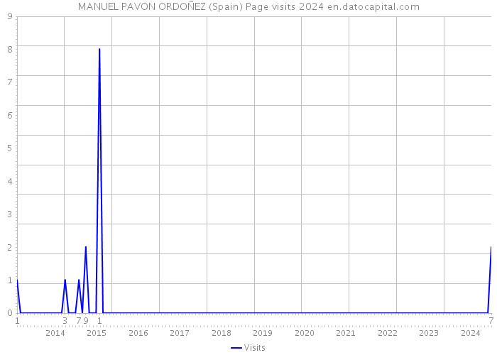 MANUEL PAVON ORDOÑEZ (Spain) Page visits 2024 