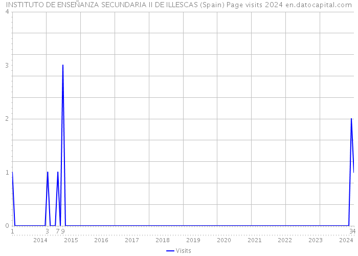INSTITUTO DE ENSEÑANZA SECUNDARIA II DE ILLESCAS (Spain) Page visits 2024 