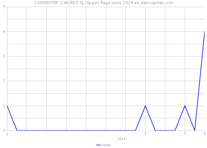 CARPENTER 'S WORKS SL (Spain) Page visits 2024 