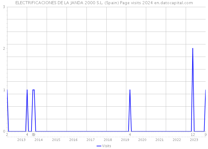 ELECTRIFICACIONES DE LA JANDA 2000 S.L. (Spain) Page visits 2024 