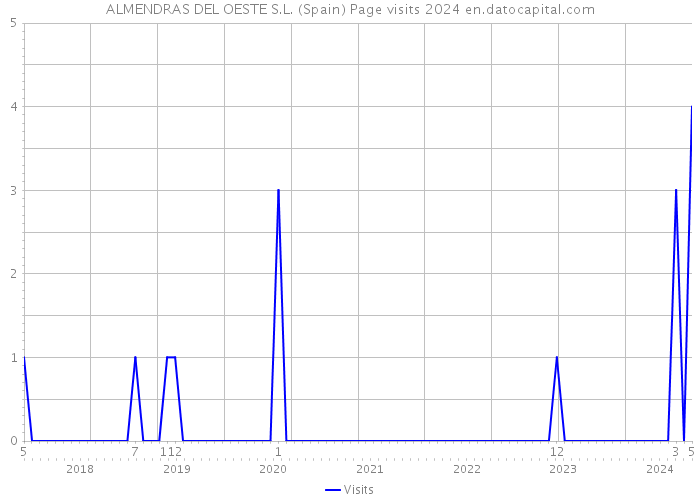 ALMENDRAS DEL OESTE S.L. (Spain) Page visits 2024 