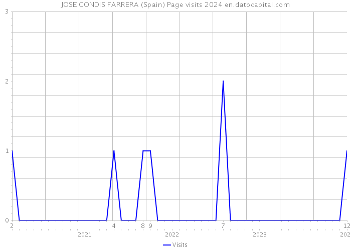 JOSE CONDIS FARRERA (Spain) Page visits 2024 