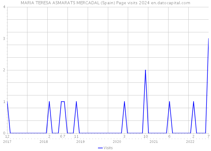 MARIA TERESA ASMARATS MERCADAL (Spain) Page visits 2024 