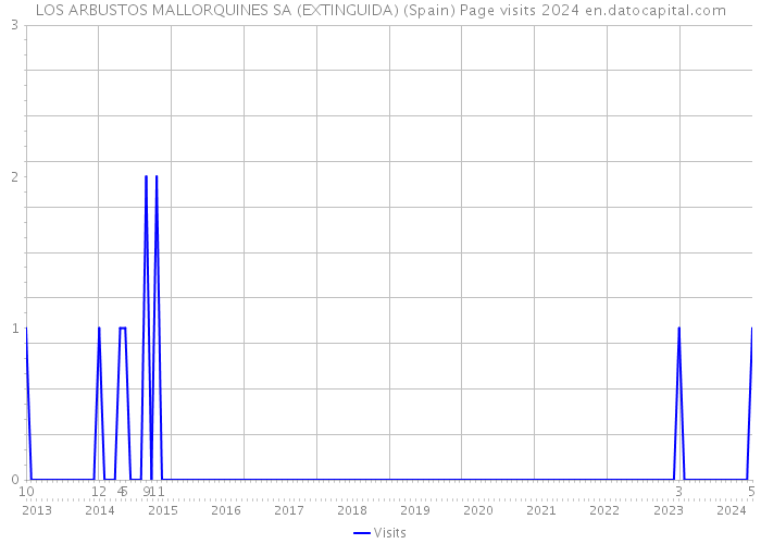 LOS ARBUSTOS MALLORQUINES SA (EXTINGUIDA) (Spain) Page visits 2024 