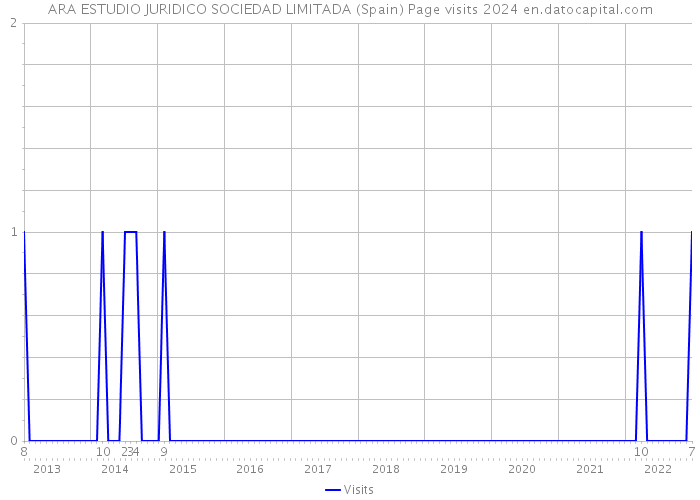 ARA ESTUDIO JURIDICO SOCIEDAD LIMITADA (Spain) Page visits 2024 