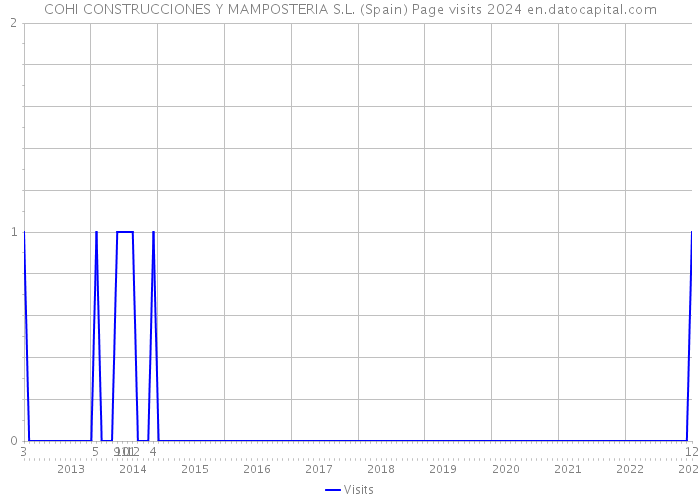 COHI CONSTRUCCIONES Y MAMPOSTERIA S.L. (Spain) Page visits 2024 