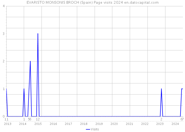 EVARISTO MONSONIS BROCH (Spain) Page visits 2024 