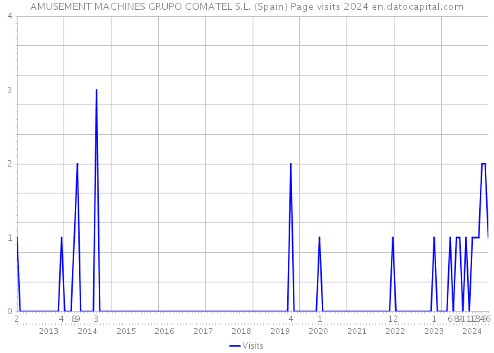 AMUSEMENT MACHINES GRUPO COMATEL S.L. (Spain) Page visits 2024 