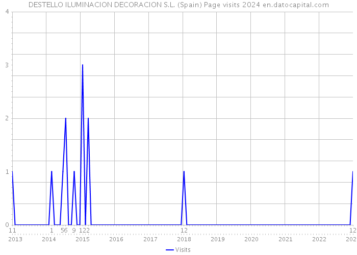 DESTELLO ILUMINACION DECORACION S.L. (Spain) Page visits 2024 