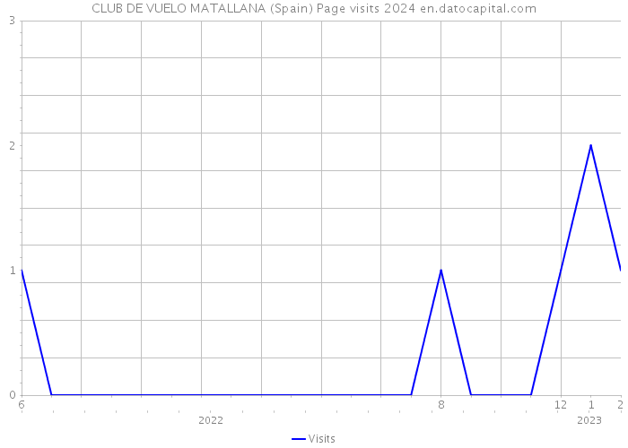 CLUB DE VUELO MATALLANA (Spain) Page visits 2024 